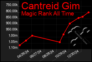 Total Graph of Cantreid Gim