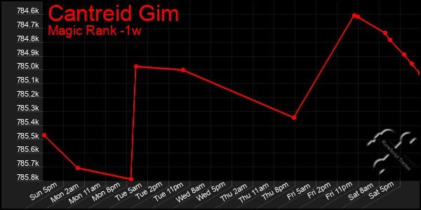 Last 7 Days Graph of Cantreid Gim