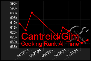 Total Graph of Cantreid Gim