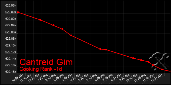 Last 24 Hours Graph of Cantreid Gim