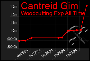 Total Graph of Cantreid Gim