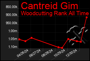 Total Graph of Cantreid Gim