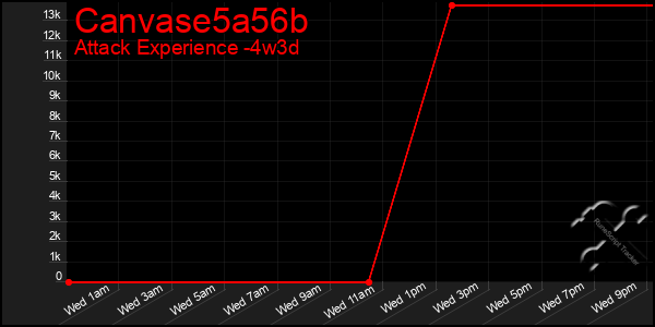 Last 31 Days Graph of Canvase5a56b