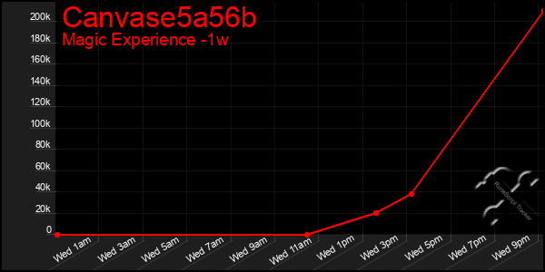 Last 7 Days Graph of Canvase5a56b