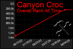 Total Graph of Canyon Croc