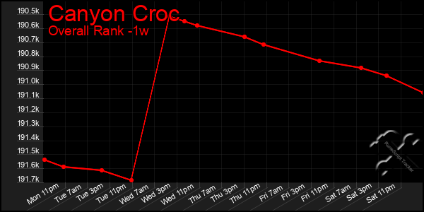 1 Week Graph of Canyon Croc
