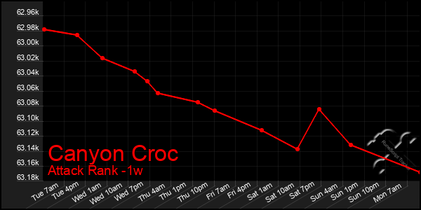 Last 7 Days Graph of Canyon Croc