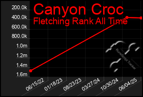 Total Graph of Canyon Croc
