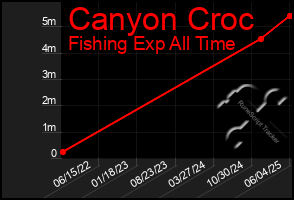 Total Graph of Canyon Croc