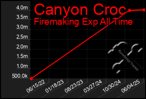 Total Graph of Canyon Croc