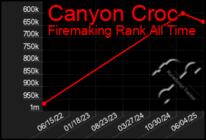 Total Graph of Canyon Croc