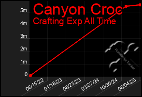 Total Graph of Canyon Croc