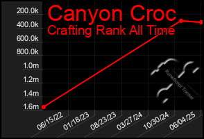 Total Graph of Canyon Croc