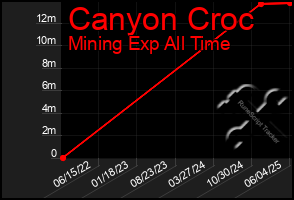 Total Graph of Canyon Croc