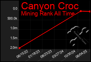Total Graph of Canyon Croc