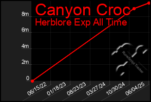 Total Graph of Canyon Croc