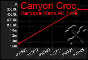 Total Graph of Canyon Croc