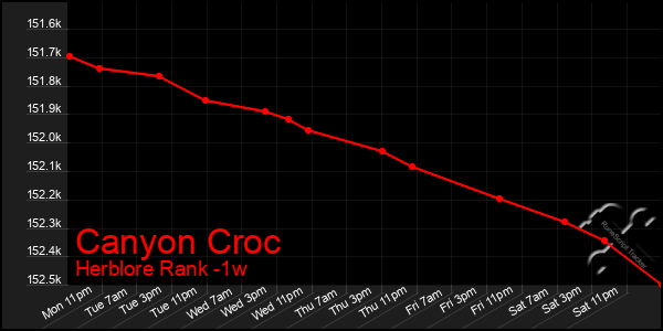 Last 7 Days Graph of Canyon Croc