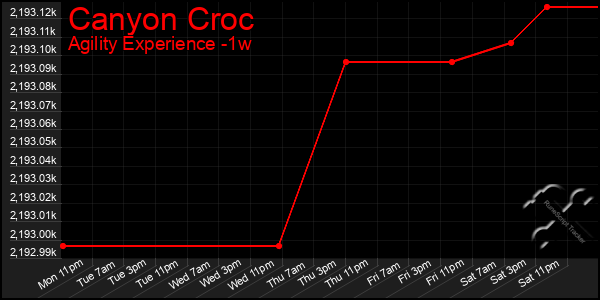 Last 7 Days Graph of Canyon Croc