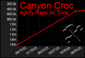 Total Graph of Canyon Croc