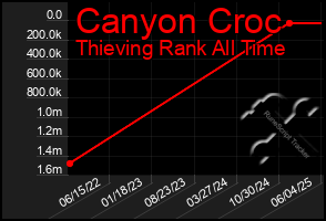 Total Graph of Canyon Croc
