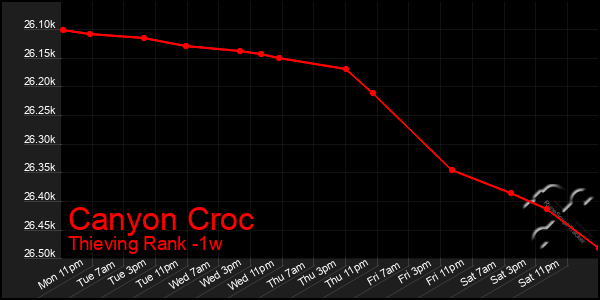 Last 7 Days Graph of Canyon Croc