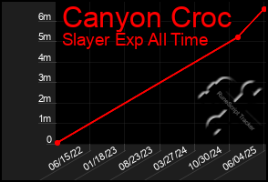 Total Graph of Canyon Croc