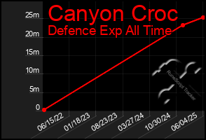 Total Graph of Canyon Croc