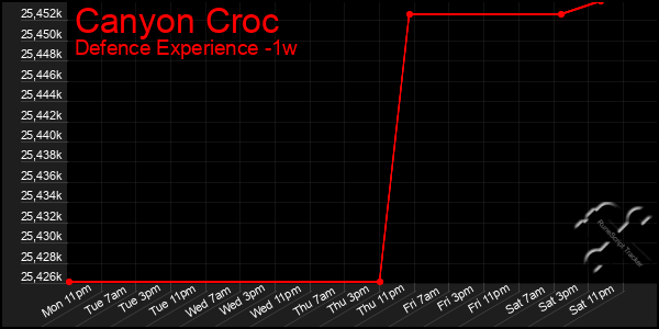 Last 7 Days Graph of Canyon Croc