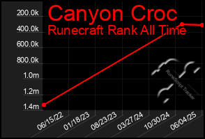 Total Graph of Canyon Croc