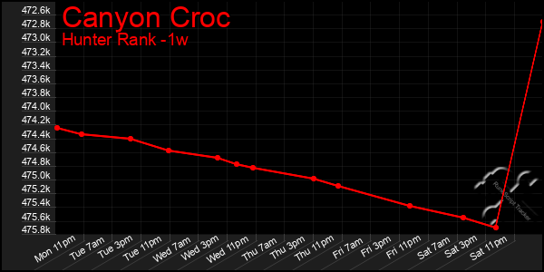 Last 7 Days Graph of Canyon Croc