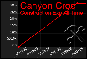 Total Graph of Canyon Croc