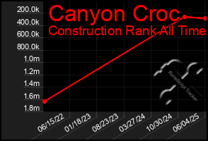 Total Graph of Canyon Croc