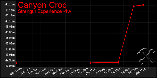 Last 7 Days Graph of Canyon Croc