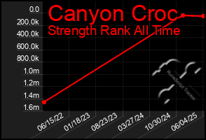 Total Graph of Canyon Croc