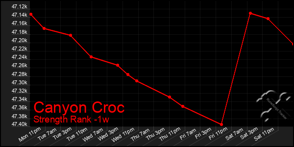 Last 7 Days Graph of Canyon Croc