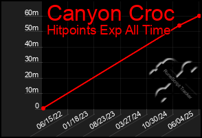 Total Graph of Canyon Croc