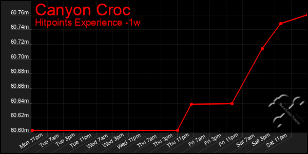 Last 7 Days Graph of Canyon Croc