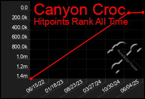 Total Graph of Canyon Croc