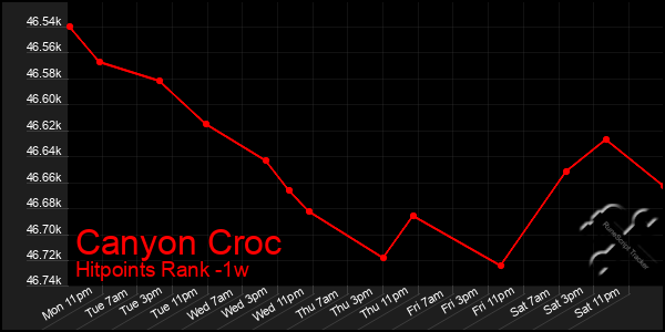 Last 7 Days Graph of Canyon Croc