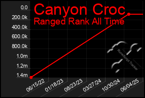 Total Graph of Canyon Croc