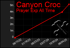 Total Graph of Canyon Croc