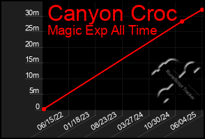 Total Graph of Canyon Croc