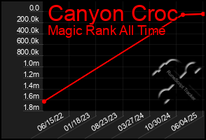 Total Graph of Canyon Croc