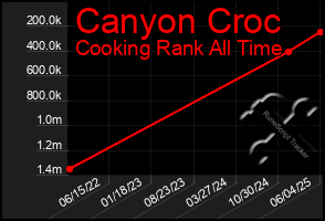 Total Graph of Canyon Croc