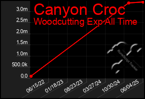 Total Graph of Canyon Croc