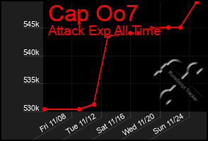 Total Graph of Cap Oo7