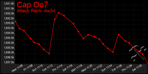 Last 31 Days Graph of Cap Oo7