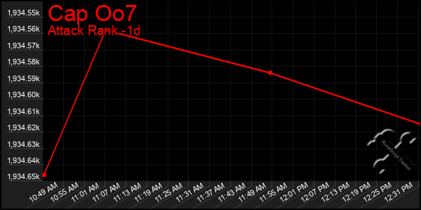 Last 24 Hours Graph of Cap Oo7