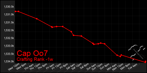 Last 7 Days Graph of Cap Oo7